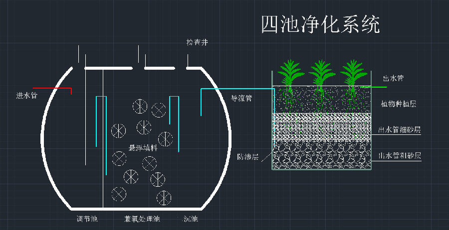 四池净化系统