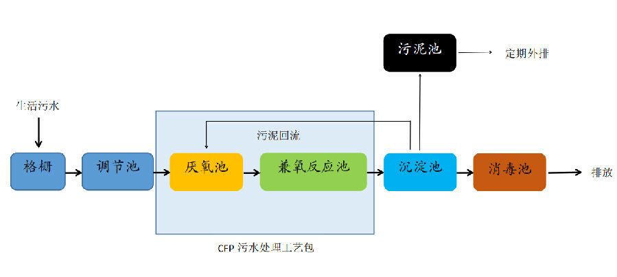 一体化污水处理设备