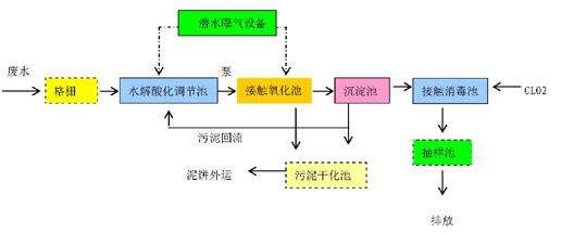 医疗废水处理设备