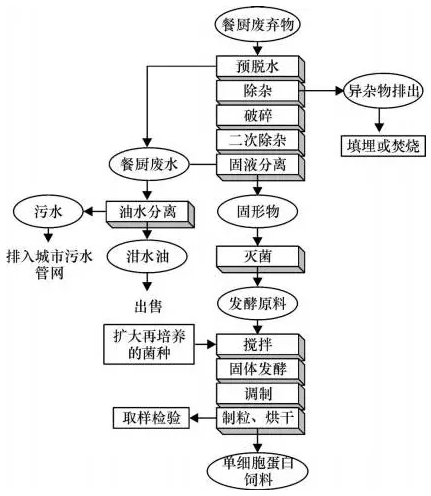 高浓度有机废水处理